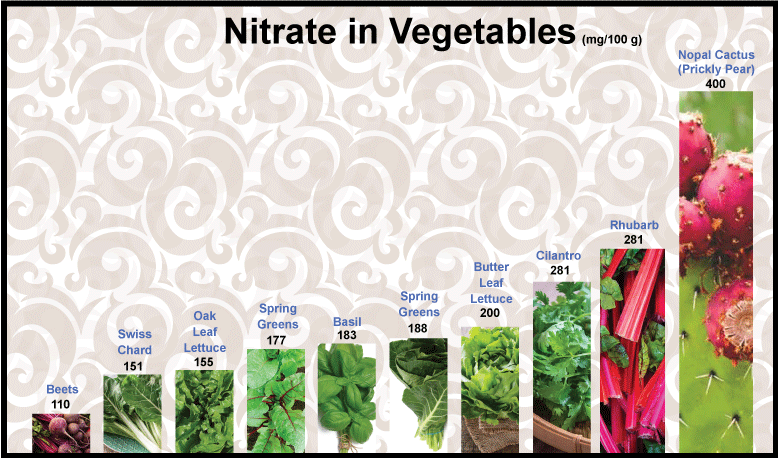 Nopal Powder Capsules Nitrates In Vegetables